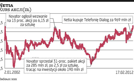 Inwestorzy Netii czekali na to 10 lat