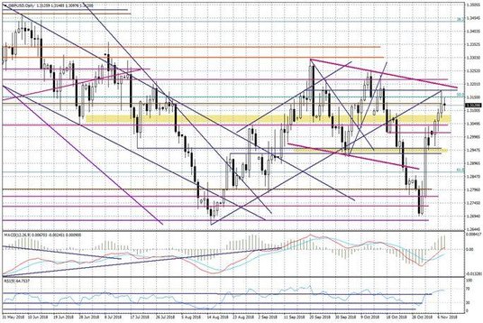 Wykres dzienny GBPUSD