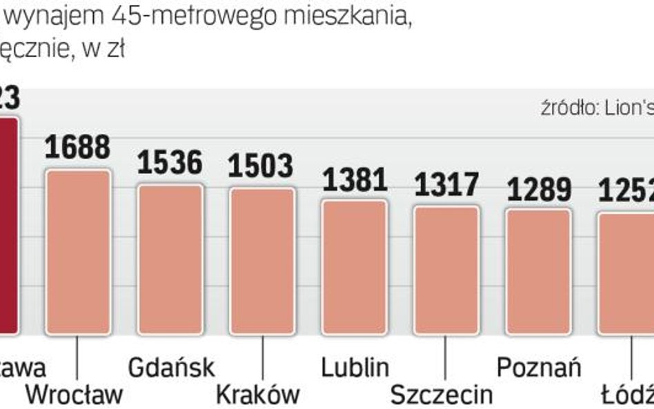 Ile za wynajem mieszkania