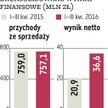 Selena FM: Innowacyjne produkty poprawiają wyniki