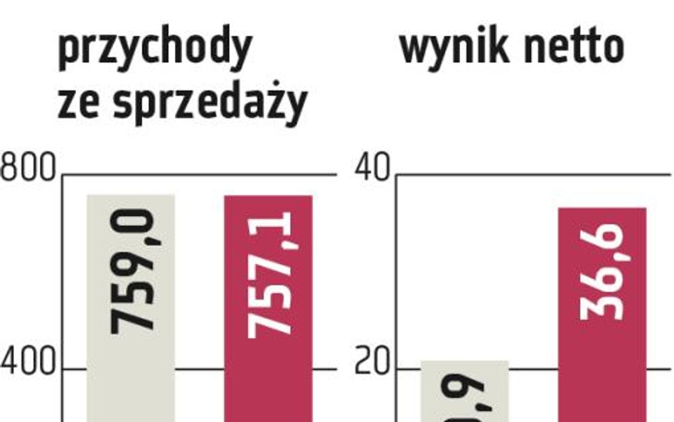 Selena FM: Innowacyjne produkty poprawiają wyniki