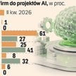 Polskie firmy przyspieszają z AI. W tym wyścigu nie odstają od Niemiec i Francji