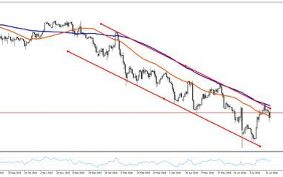 Wykres 1. USDJPY, interwał dzienny