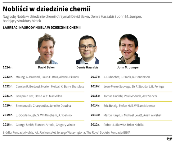 Laureaci Nagrody Nobla w dziedzinie chemii od 2014 roku