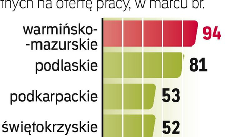 Bezrobocie w regionach
