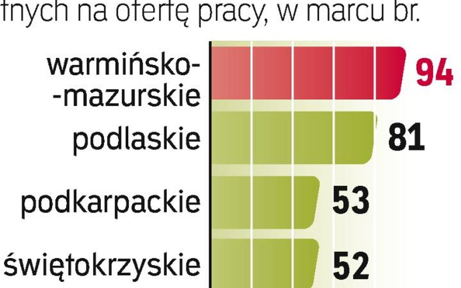 Bezrobocie w regionach