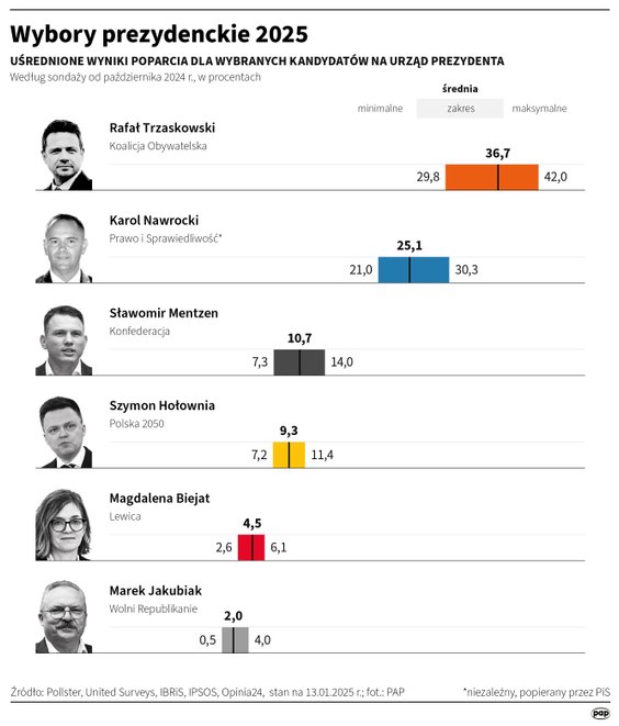 Sondaż Opinia24 dla RMF FM