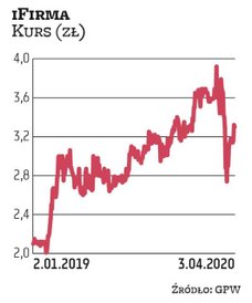 iFirma jest faworytem Millennium DM. Spółka regularnie dzieli się zyskiem z akcjonariuszami. Już wia