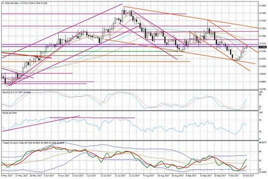 Wykres dzienny NZD/USD