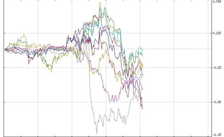 Wykres przebiegu stóp zwrotu par z EUR za ostatnie godziny, źródło: Stooq.pl