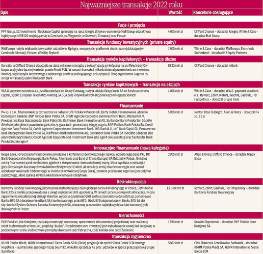 Najważniejsze transakcje roku 2022