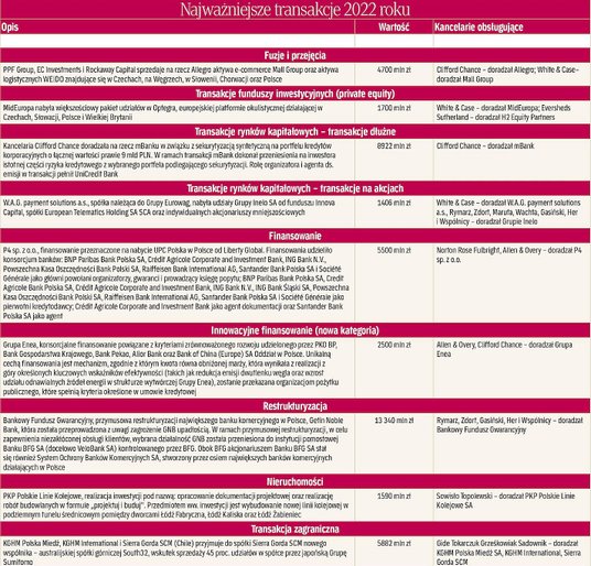 Najważniejsze transakcje roku 2022