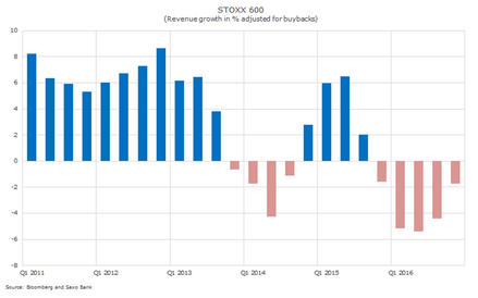 Europa prawdopodobnie pozostaje w tyle za USA o jeden kwartał