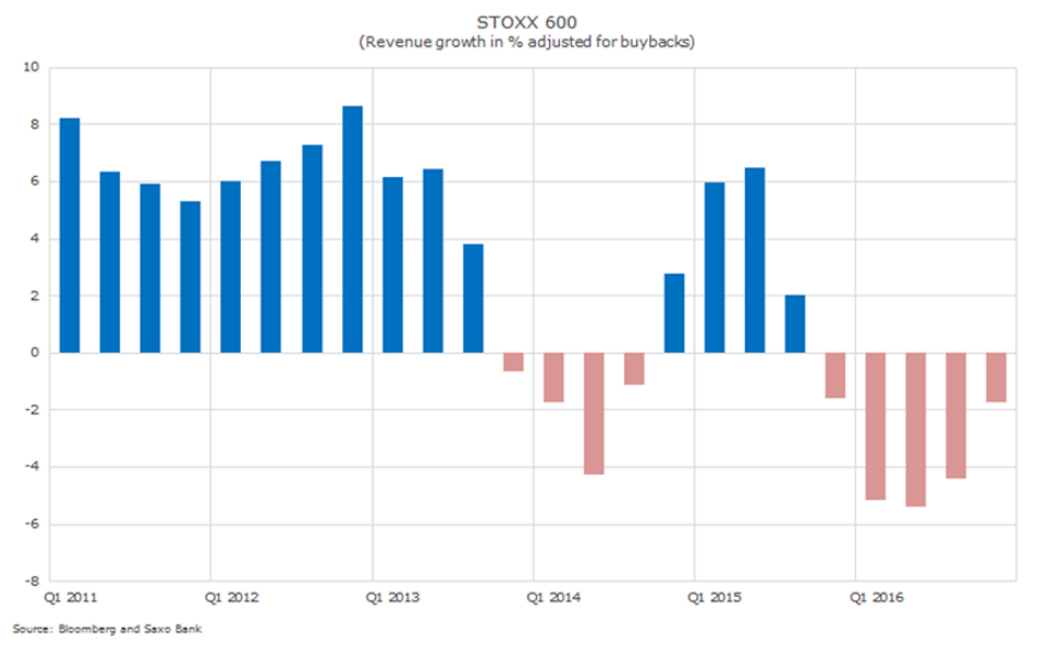 Europa prawdopodobnie pozostaje w tyle za USA o jeden kwartał