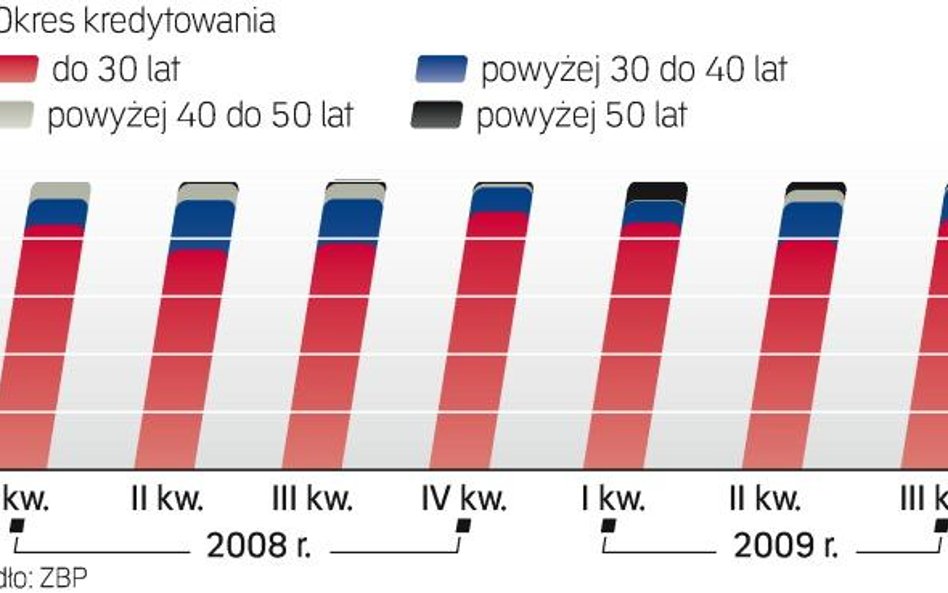 Na jak długo pożyczamy