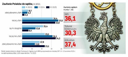 Zaufanie Polaków do sądów, w proc.