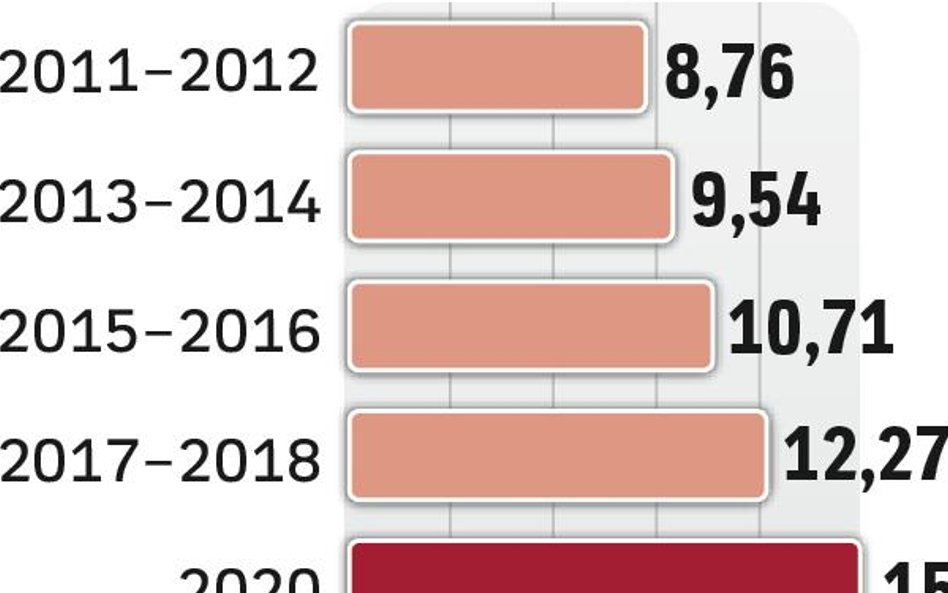 Zobowiązania Polski