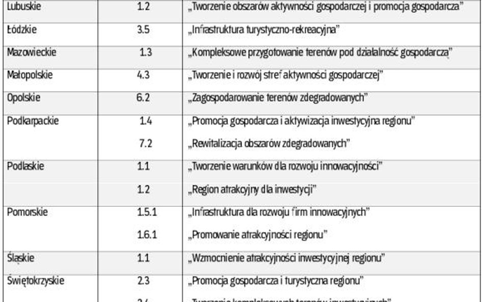 Wybrane działania Regionalnych Programów Operacyjnych wspierających tworzenie i promocję terenów inw