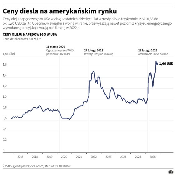 Ceny diesla w USA
