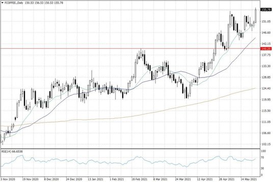 Notowania kawy arabica w USA – dane dzienne