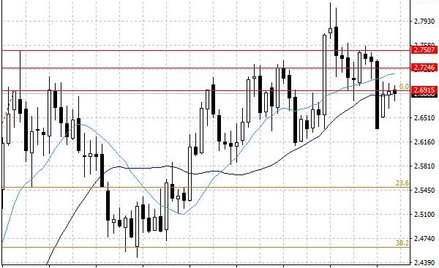 Notowania miedzi w USA – dane dzienne