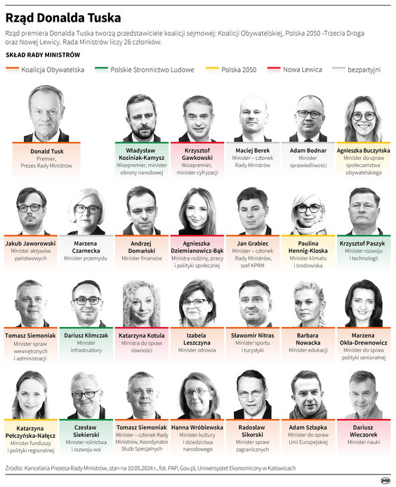 El gobierno de Donald Tusk tras la reconstrucción del 10 de mayo