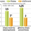 Stopy w Polsce i w strefie euro. Bankowcy zabiegają o to, żeby stopa rezerwy obowiązkowej została ob