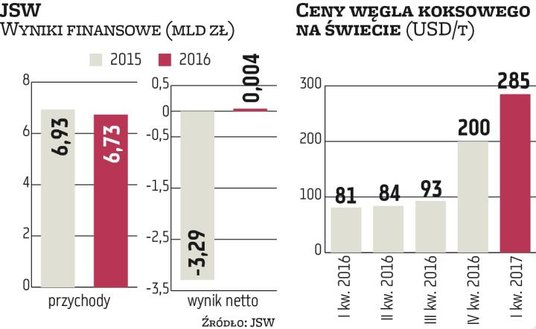 Cena węgla koksowego typu hard w australijskich portach zanotowała w IV kw. 2016 r. i w I kw. 2017 r