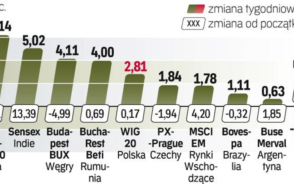 Gdyby nie zachowanie giełdy chińskiej, indeks rynków wschodzących pewnie otworzyłby sobie pod koniec