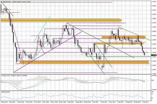 Wykres dzienny GBP/USD
