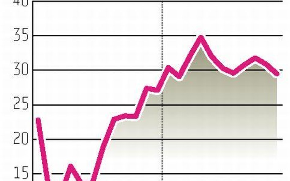 Gorsze perspektywy na najbliższe miesiące