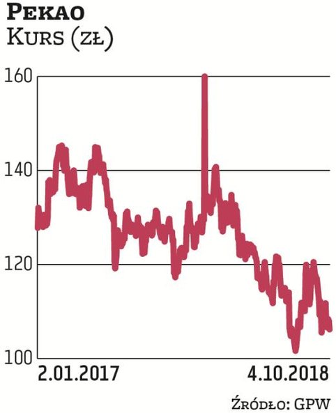 Pekao jest faworytem aż trzech biur maklerskich. Stawiają na niego Haitong Bank, DM PKO BP oraz Raif