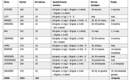 Komentarz do kodeksu pracy na 2010 r. - Dział Drugi Obowiązki i terminy na przełomie roku