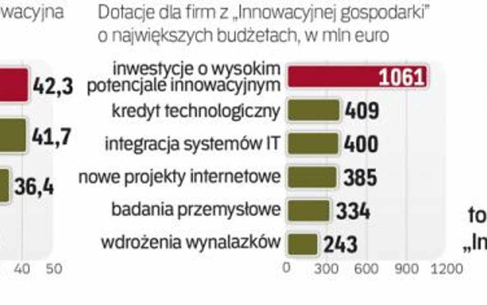 Do 17 maja resort rozwoju zatwierdził do dofinansowania z innowacyjnej gospodarki prawie 15 tys. pro