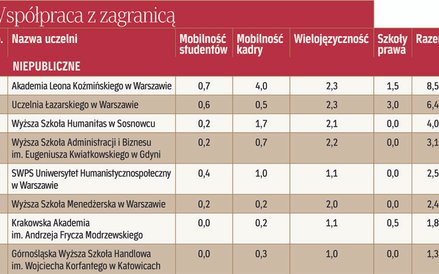 Współpraca z zagranicą - niepubliczne
