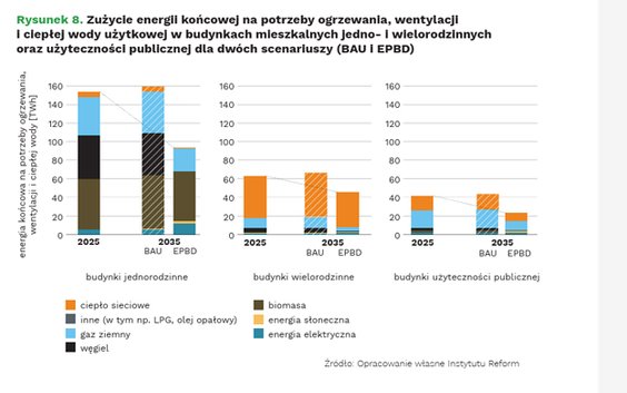 Dane z raportu stowarzyszenia Fala Renowacji. Scenariusz EPBD zakłada pełne wdrożenie zmian, w scena