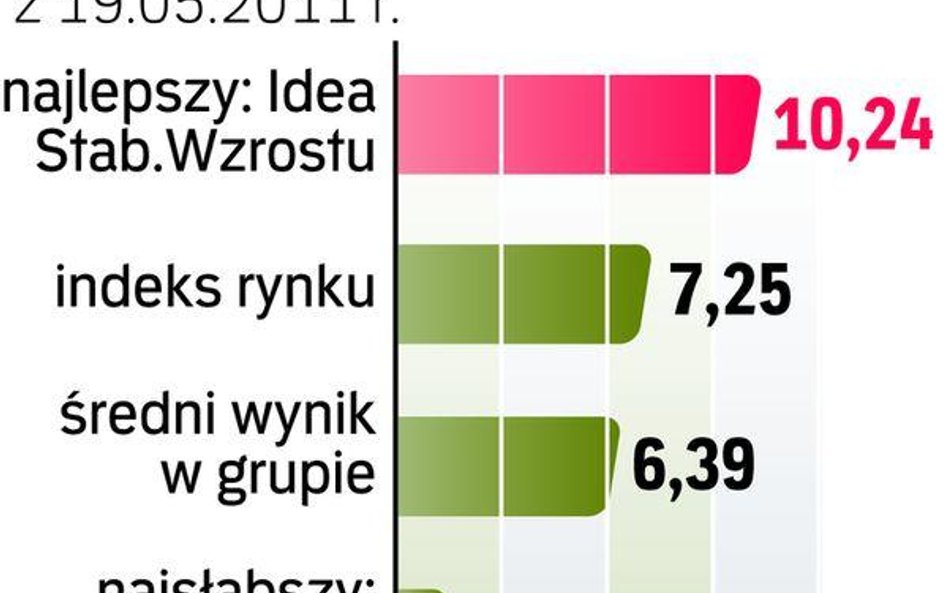 Ocena funduszu Idea Stabilnego Wzrostu