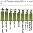 Najwięcej środków z Unii wydała Wielkopolska