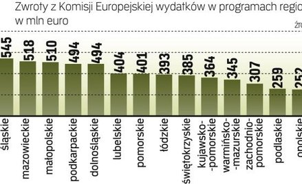 Najwięcej środków z Unii wydała Wielkopolska