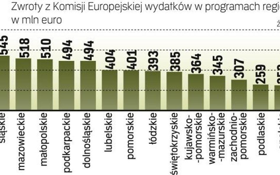 Najwięcej środków z Unii wydała Wielkopolska