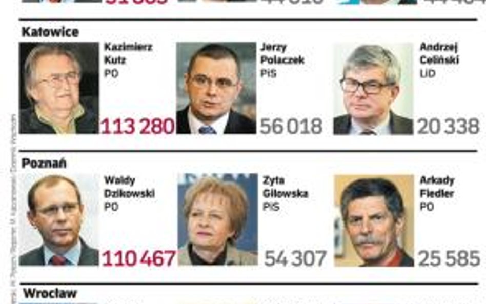 Zwyciężyli w miastach, pójdą do ministerstw?