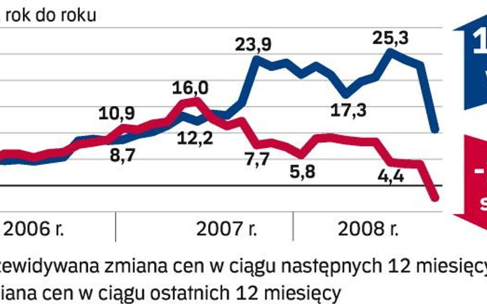 Barometr - domy na sprzedaż