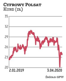 Cyfrowy Polsat jest faworytem Haitong Banku. Telekom podtrzymuje politykę dywidendową. Zakłada ona, 