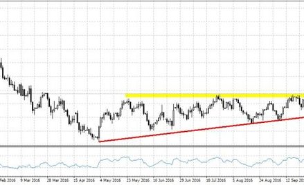 USDCAD, interwał D1