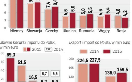 Tylko Rosjanie kupują mniej polskich płytek