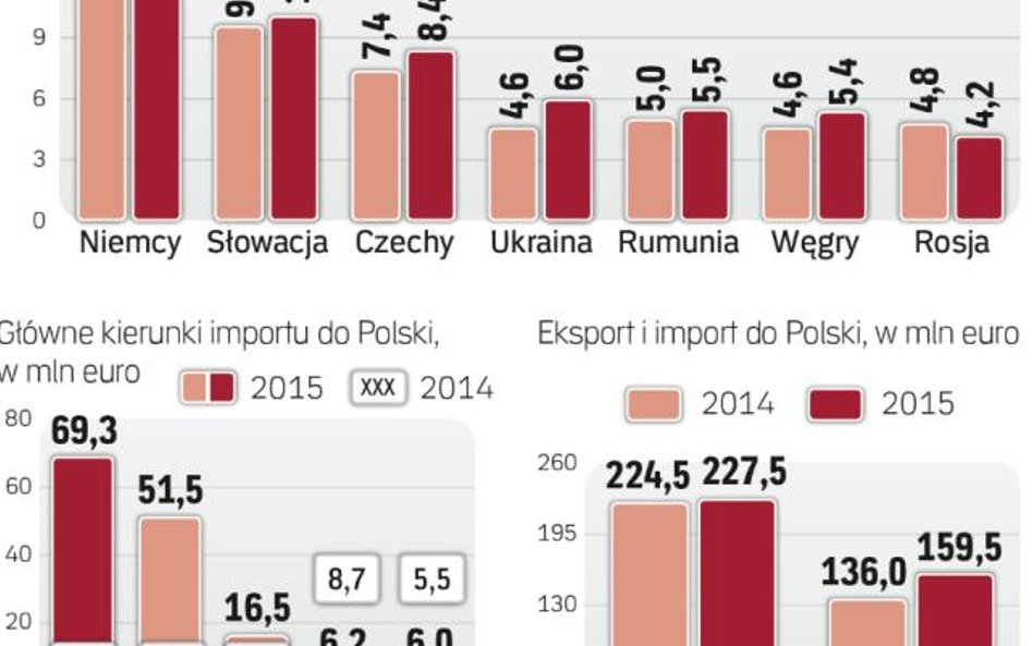 Tylko Rosjanie kupują mniej polskich płytek