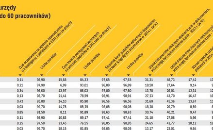 Najbardziej przyjazne urzędy: małe (zatrudniające do 60 pracowników)