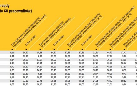 Najbardziej przyjazne urzędy: małe (zatrudniające do 60 pracowników)