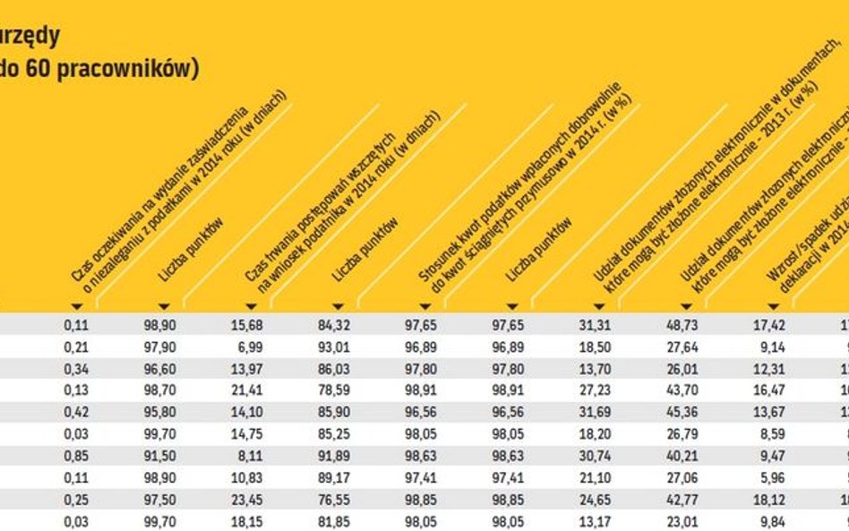 Najbardziej przyjazne urzędy: małe (zatrudniające do 60 pracowników)