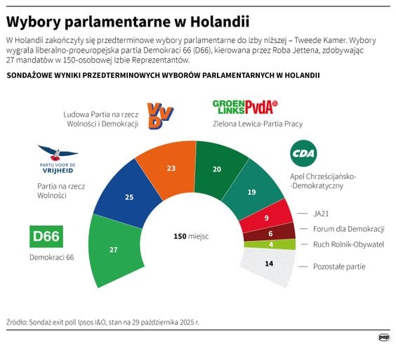 Wyniki wyborów parlamentarnych w Holandii